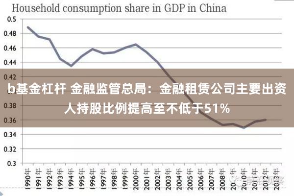 b基金杠杆 金融监管总局：金融租赁公司主要出资人持股比例提高至不低于51%