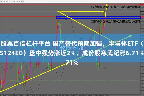 股票百倍杠杆平台 国产替代预期加强，半导体ETF（512480）盘中强势涨近2%，成份股寒武纪涨6.71%