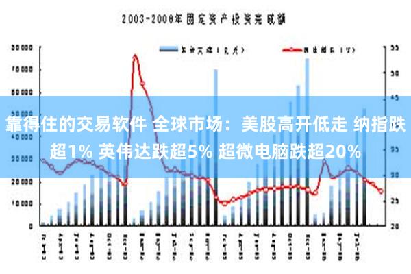 靠得住的交易软件 全球市场：美股高开低走 纳指跌超1% 英伟达跌超5% 超微电脑跌超20%