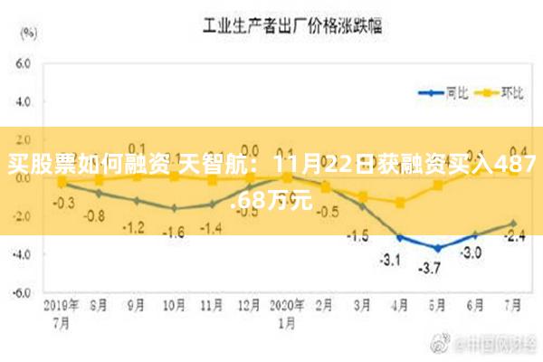 买股票如何融资 天智航：11月22日获融资买入487.68万元